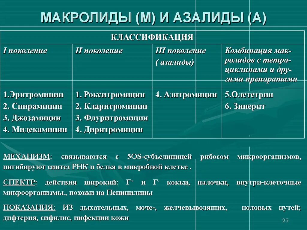 Антибиотики нового поколения таблетках. Макролиды 1 2 3 поколения. Антибиотики группы макролидов классификация. Классификация препаратов макролидов и азалидов. Антибиотики 3 поколения в таблетках макролиды.