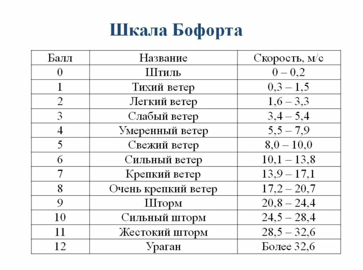 Таблица Бофорта шкала Бофорта. Сила ветра шкала Бофорта таблица. Баллы ветра по шкале Бофорта. Сила ветра в 5 баллов по шкале Бофорта.