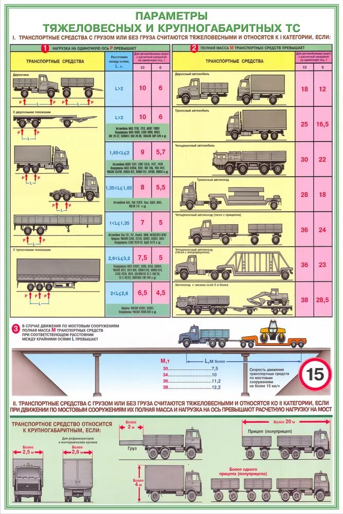 Пдд габариты груза. Параметры крупногабаритных и тяжеловесных грузов. Нормы перевозки грузов автомобильным транспортом. Параметры тяжеловесных и крупногабаритных транспортных средств.