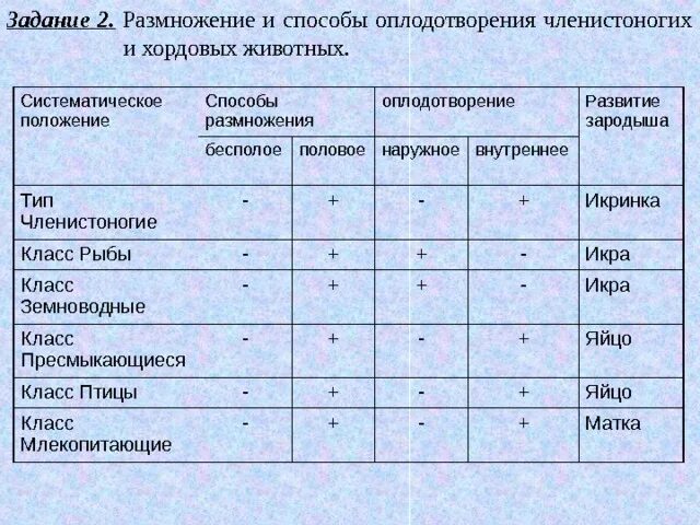 Сравните особенности размножения и развития позвоночных животных. Таблица способы размножения животных оплодотворение 7 класс биология. Таблица сравнительная характеристика органов размножения. Таблица по биологии 7 класс размножение хордовых. Способы размножения 7 класс биология таблица.