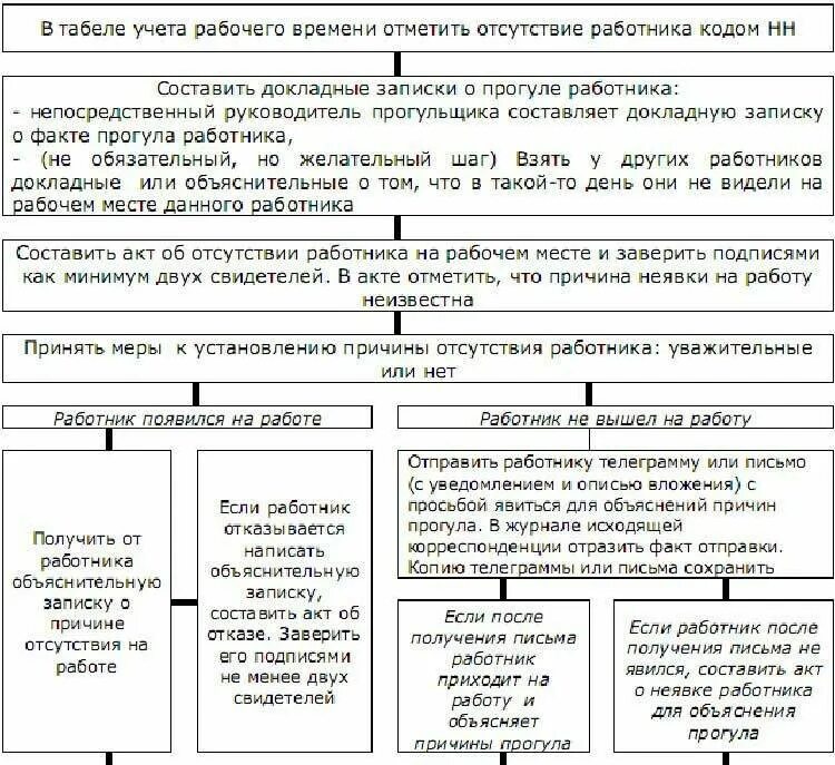 Чем грозит прогул. Алгоритм схема увольнения за прогул. Порядок увольнения за прогулы работника который не выходит на работу. Порядок действий увольнение за прогулы. Процедура увольнения сотрудника за прогу.