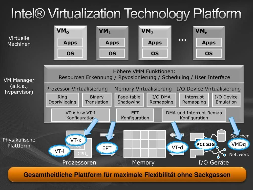 Технологии интел. Intel Virtualization. Виртуализация технология. Intel Virtualization Technology. Аппаратная виртуализация.