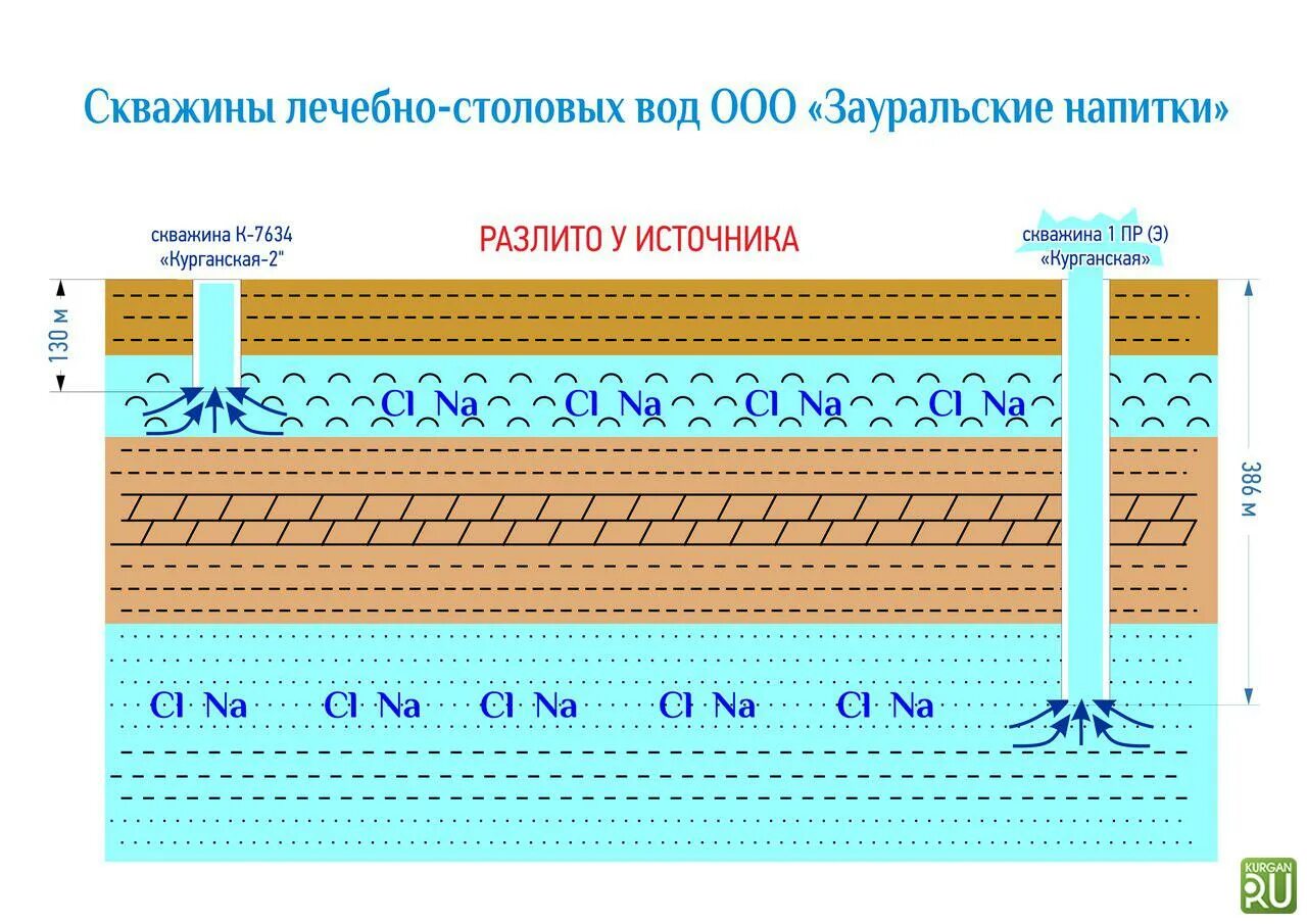 Вода курганская состав. Хлоридная вода. Натриевая вода. Скважины лечебных вод. Минеральная ванна хлоридно натриевая.