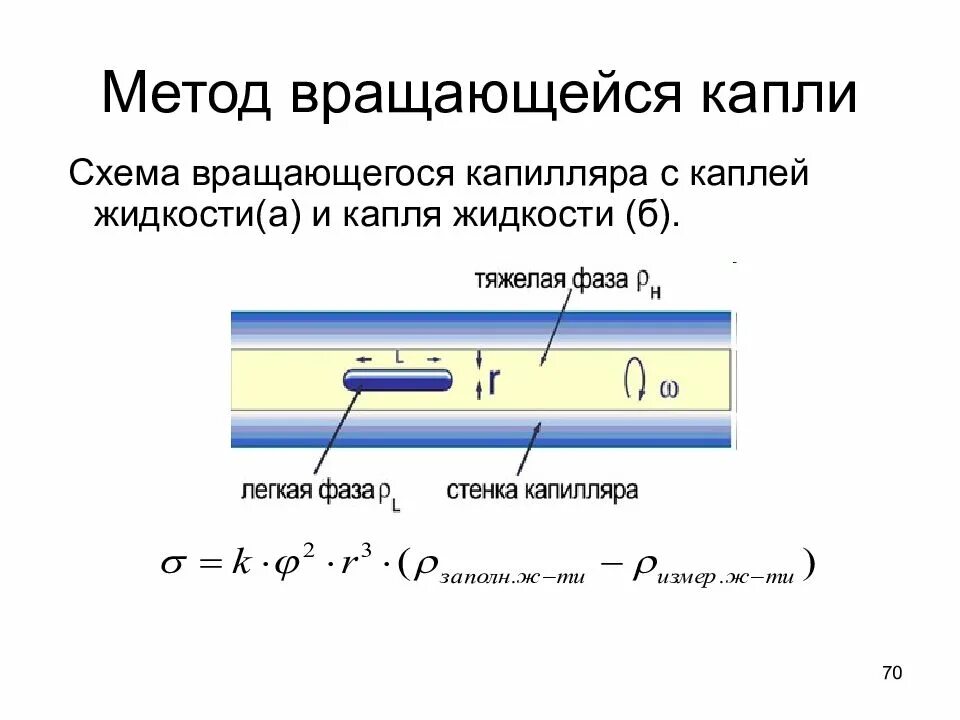Форма вращающейся жидкости. Метод вращающейся капли. метод вращающейся капли для определения поверхностного натяжения. метод вращения капли. метод отрыва капель формула.