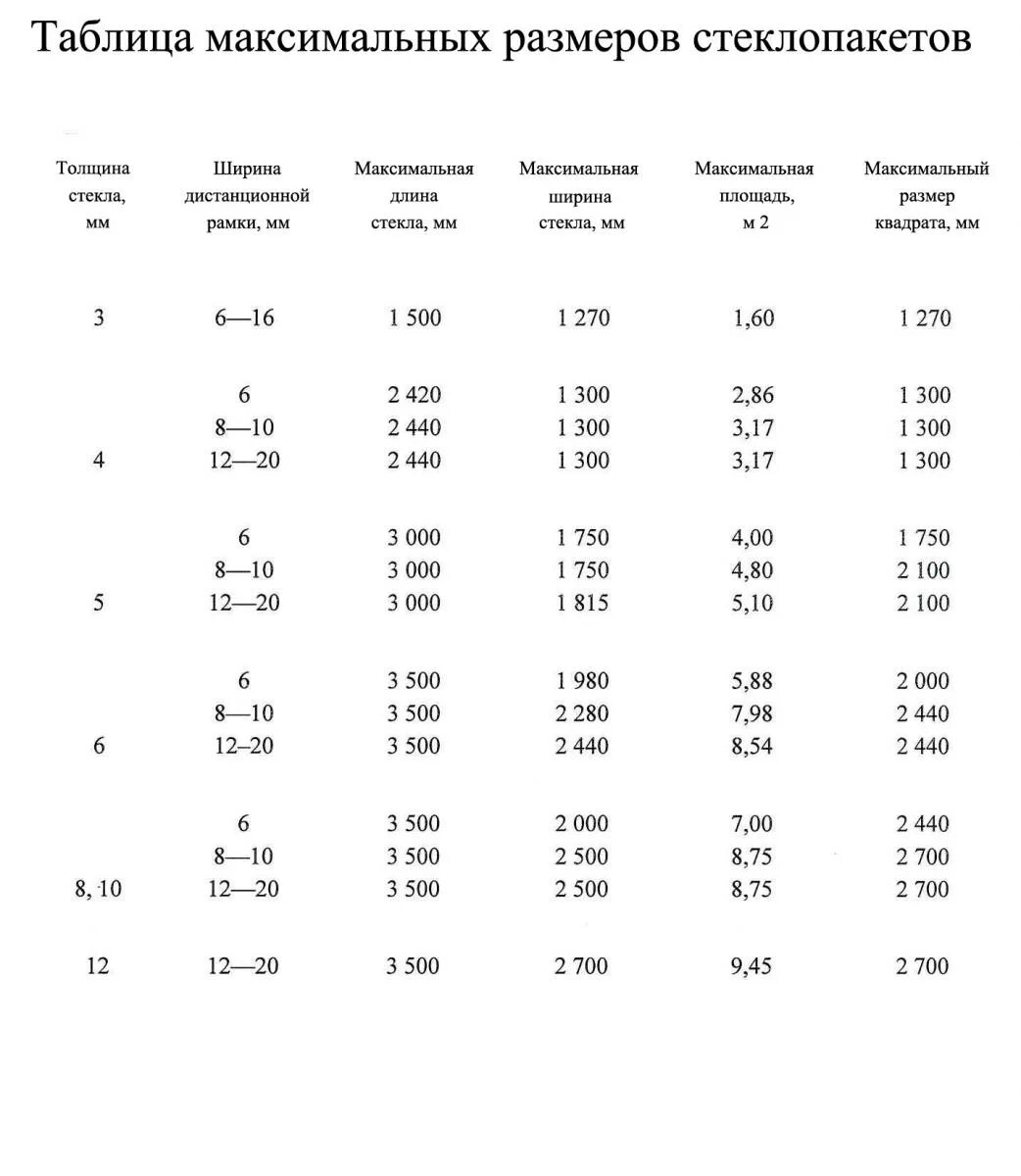 Максимальный размер стекла. Таблица размеров стеклопакетов от толщины. Максимальные габариты стеклопакета. Максимально допустимая площадь стеклопакета толщиной 40 мм. Двухкамерный стеклопакет максимальная толщина.