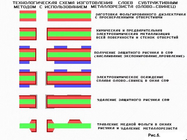 Блок схема изготовления печатных плат Характеристика cовременных технологий печатных плат