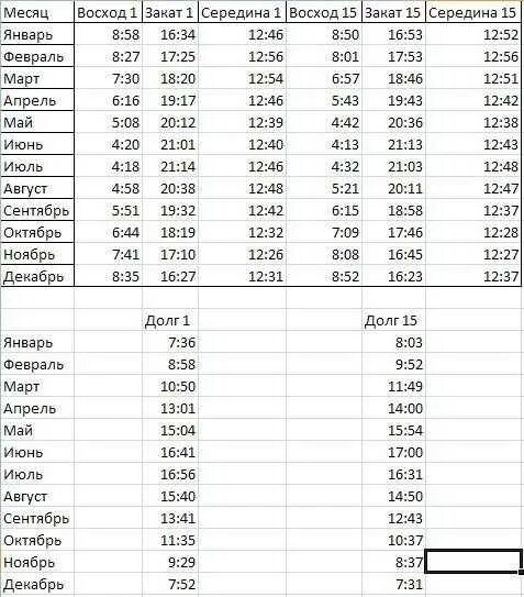 Таблица восхода и захода. Таблица захода солнца. Восход заход солнца по месяцам таблица. Расписание восхода и захода солнца. Восход заход солнца в москве таблица