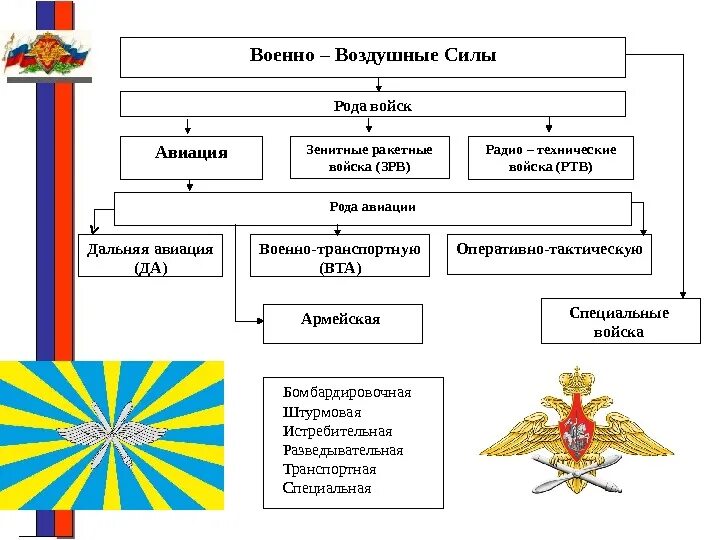 Какие рода войск входят в рф. Военно воздушные силы войск РФ структура. Структура воздушно космических сил РФ схема. Структура войск ВВС РФ. Структура военно воздушных сил РФ схема.