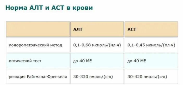 Какая норма аст в крови. Алт и АСТ норма у женщин. Алт и АСТ норма у женщин в крови 40 лет таблица. Показатель АСТ В крови норма у женщин по возрасту таблица. Показатель алт АСТ В крови норма у женщин.