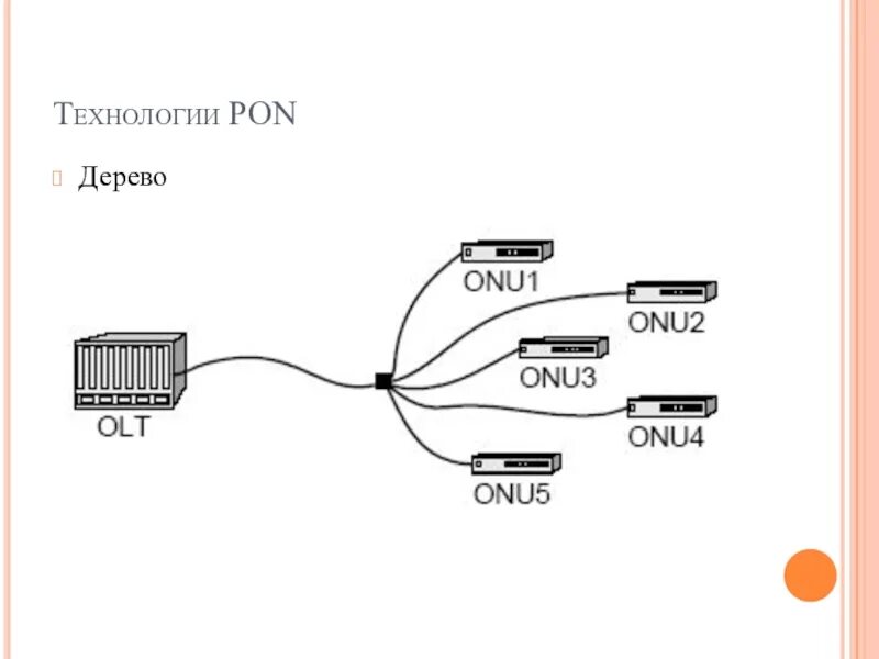Типа пон. Технология Pon. Технология Pon схема. Технология XPON схема. Интернет по технологии Pon что это.