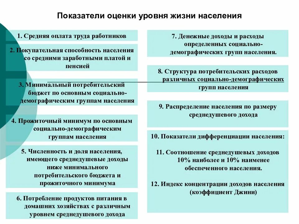 Основные показатели характеризующие качество жизни населения. Показатели уровня жизни. Показатели уровня жизни населения. Показатели оценки качества жизни населения. Основные показатели уровня жизни населения.