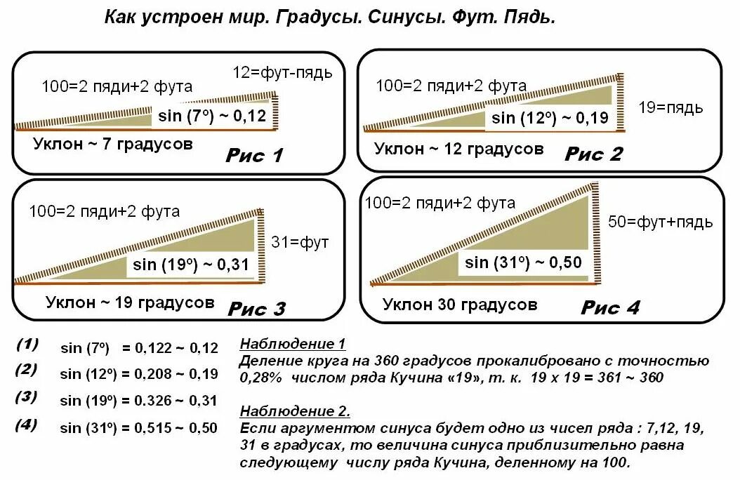 Сколько сантиметров считается. Как посчитать уклон кровли в процентах. Как измерить угол наклона кровли. Угол наклона кровли 60 градусов. Как найти уклон кровли i.