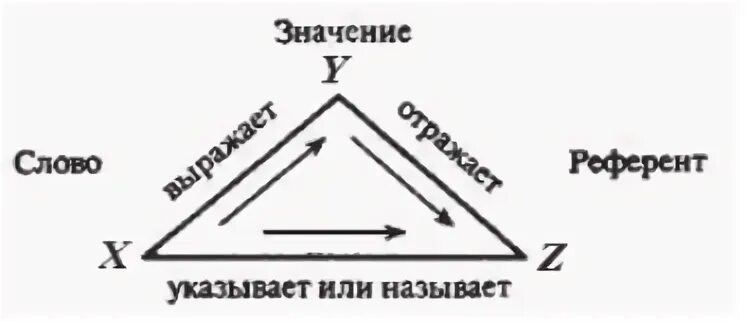 Фреге о смысле и значении