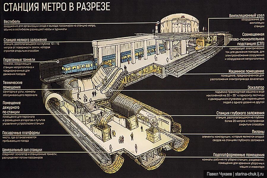 Устройство метрополитена. Московский метрополитен в разрезе. Станции метро в Москве в разрезе. Схема метро в разрезе Москва. Московское метро виразрезе.