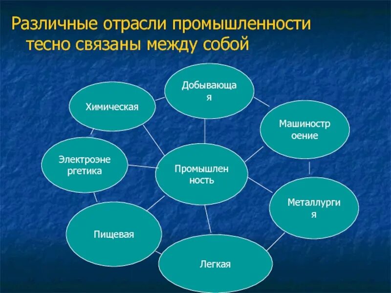 Отрасли промышленности. Какая бывает промышленность. Различные виды промышленности. Промышленная отрасль экономики.