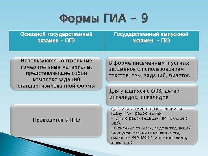 Формы ГИА. ГИА виды. Формы ГИА 9. Формы государственной итоговой аттестации.