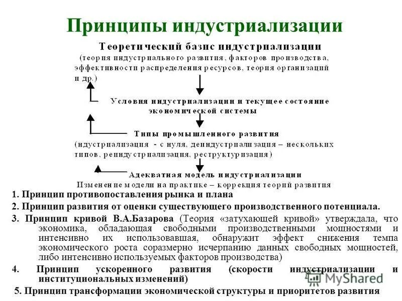 Принципы индустриализации. Схема процесса индустриализации. Составить схему процесса индустриализации. Методы индустриализации в СССР. Принципы развития производства