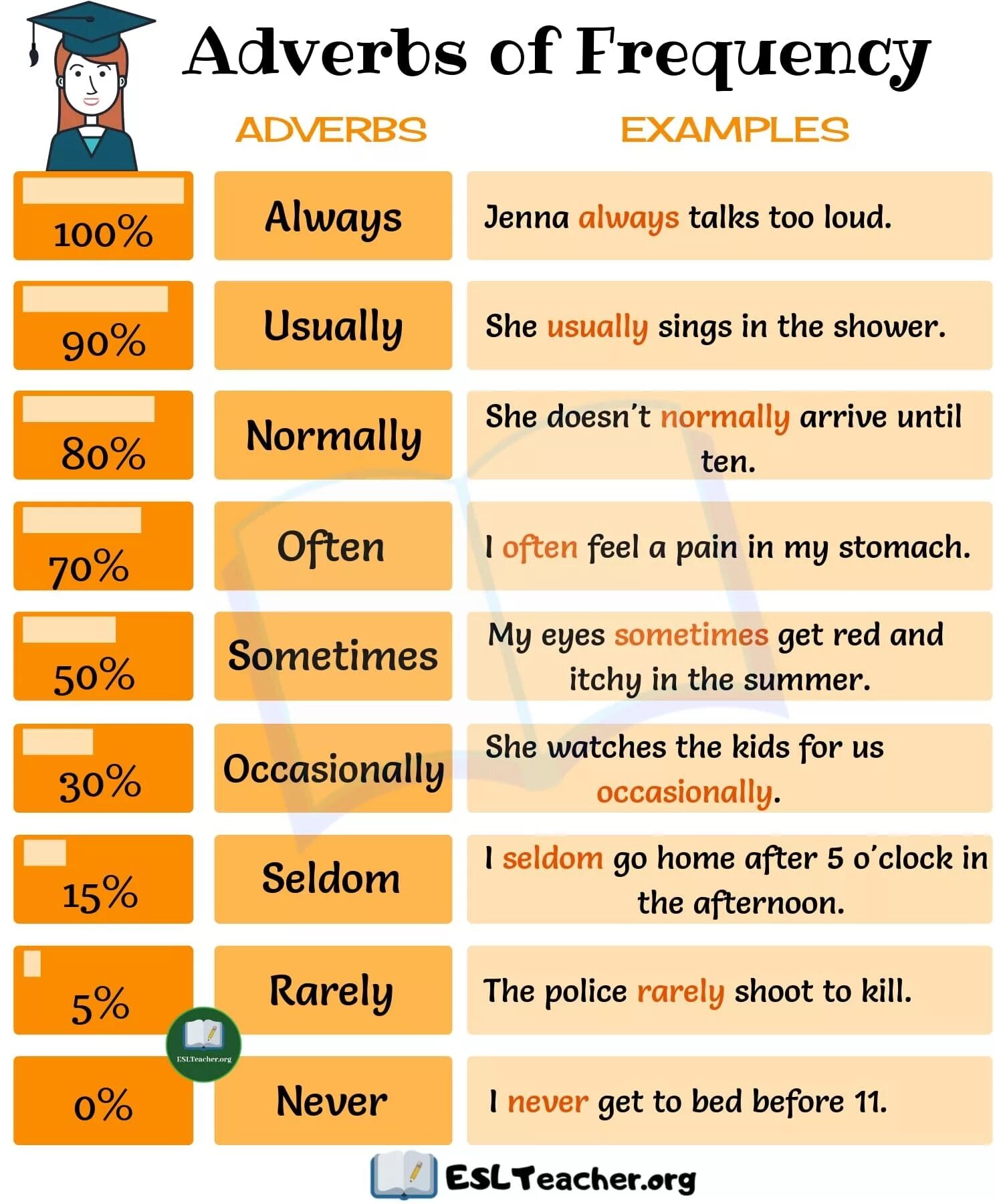 Adverbs of Frequency список. Frequency adverbs грамматика. Usually в английском языке. Adverbs of Frequency шкала. Present simple adverbs