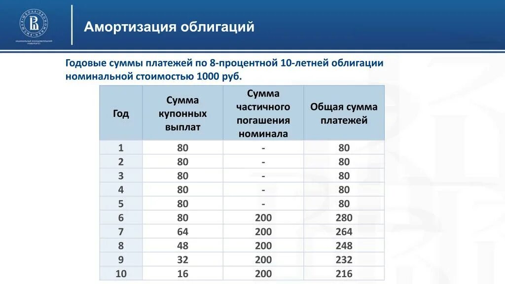 Тип погашения номинала