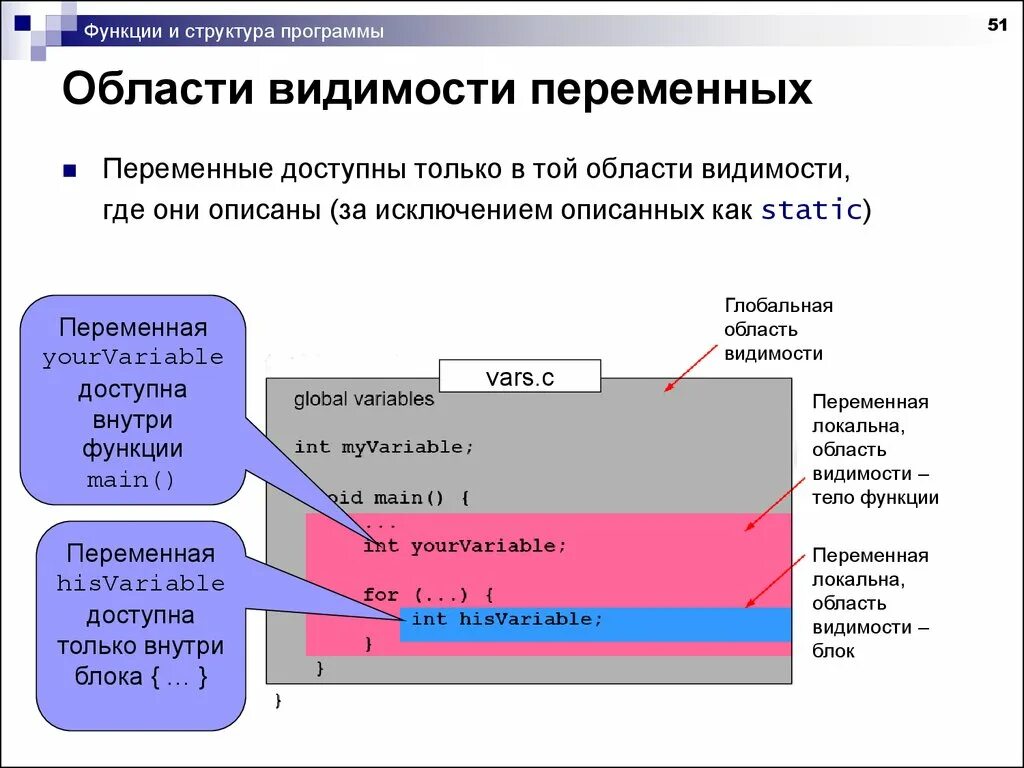 Область видимости переменных. Область видимости функции. Локальная область видимости. Область видимости переменных c.