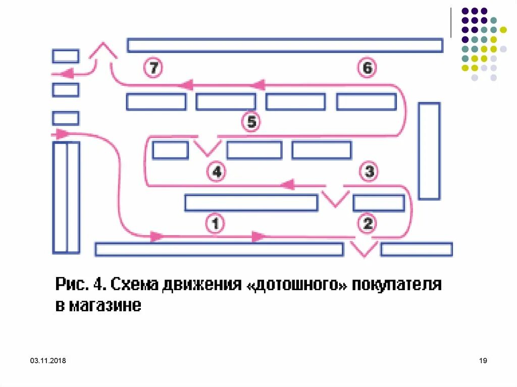 Приоритетные места в торговом зале. Зоны торгового зала аптеки. Товары повседневного спроса. Движение потока покупателей в торговом зале. Поток покупателей в магазине.
