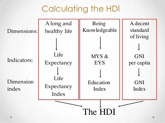 Human Development Index (HDI). Human Development Index Factors. What is the HDI. Regional Human Development Index. Human index