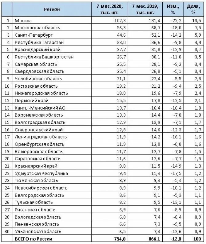 Таблица регионов автомобилей. 68 Регион России. Рынок новых автомобилей по регионам 2021. 30 Регион. Авто новая марка в России по регионам.