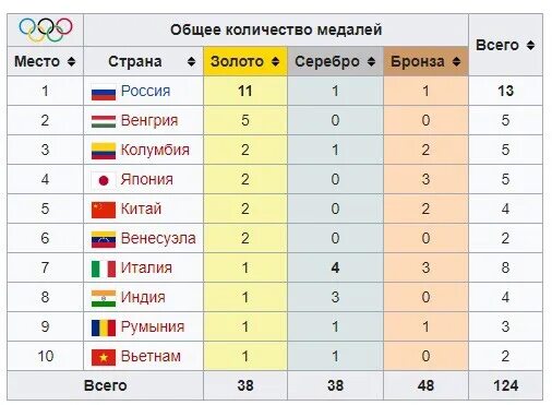 Количество олимпийских наград. Олимпийские игры 2018 медальный зачет. Место по количеству медалей. На каком месте Россия по медалям.