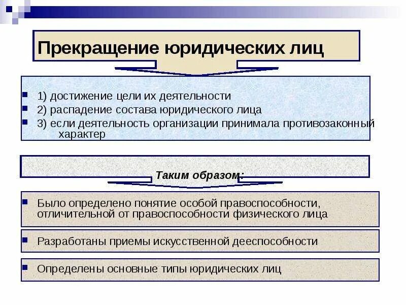 Способы прекращения юридических лиц. Прекращение правоспособности юридического лица. Каковы способы возникновения и прекращения юридического лица?. Возникновение и прекращение юридических лиц в римском праве.