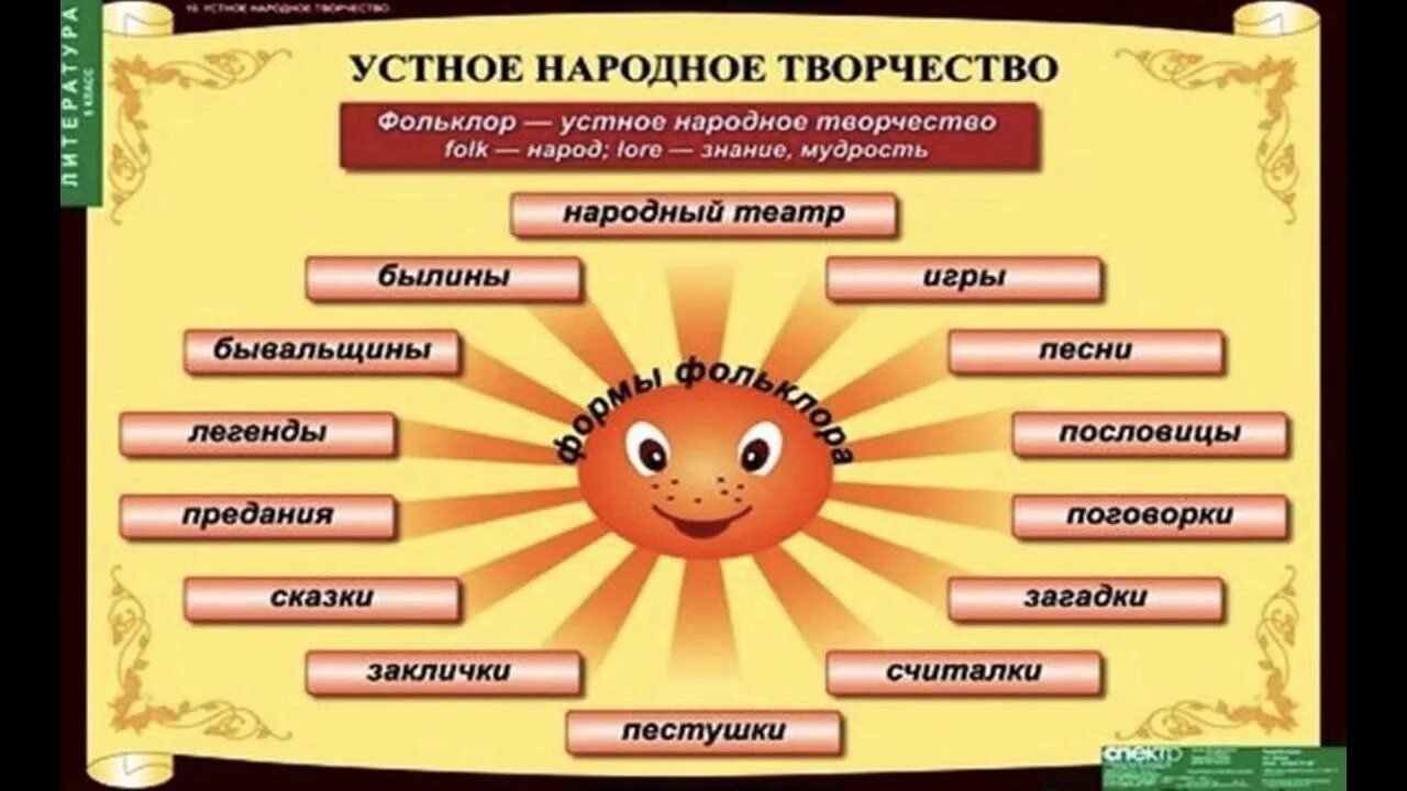 Устное народное творчество. Русское устное народное творчество. Жанры народного творчества. Жанры устного народного творчества.