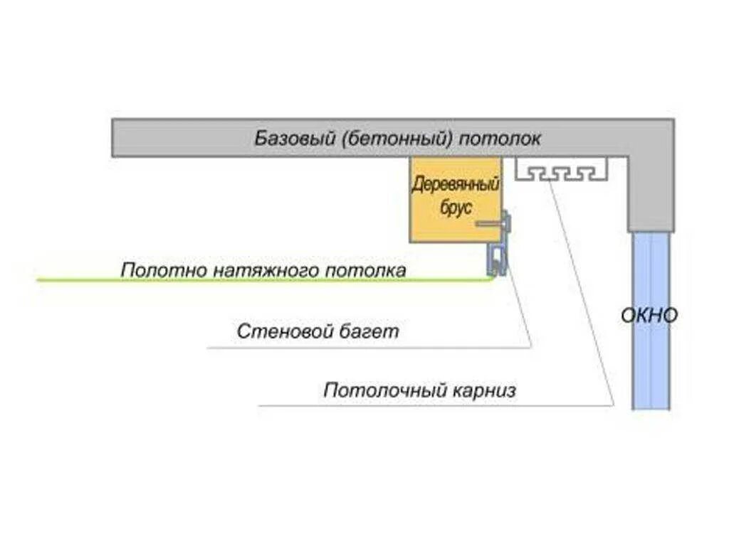 Схема монтажа натяжного потолка с размерами. Схема монтажа карниза в натяжном потолке. Схема ниши для карниза в натяжном потолке. Ниша для штор натяжной потолок схема монтажа. Схема карниза