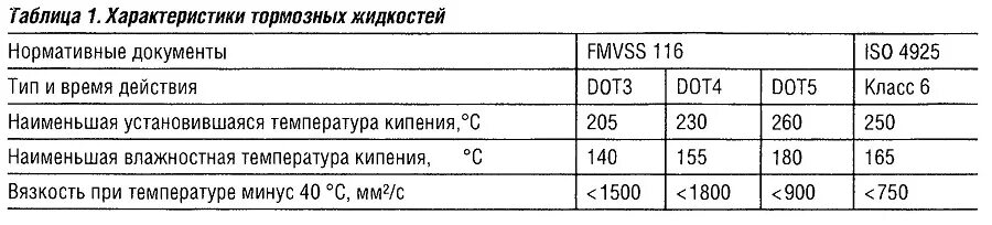 Параметры тормозных. Классификация тормозных жидкостей dot. характеристики тормозных жидкостей таблица. тормозная жидкость технические характеристики. тормозная жидкость параметры.