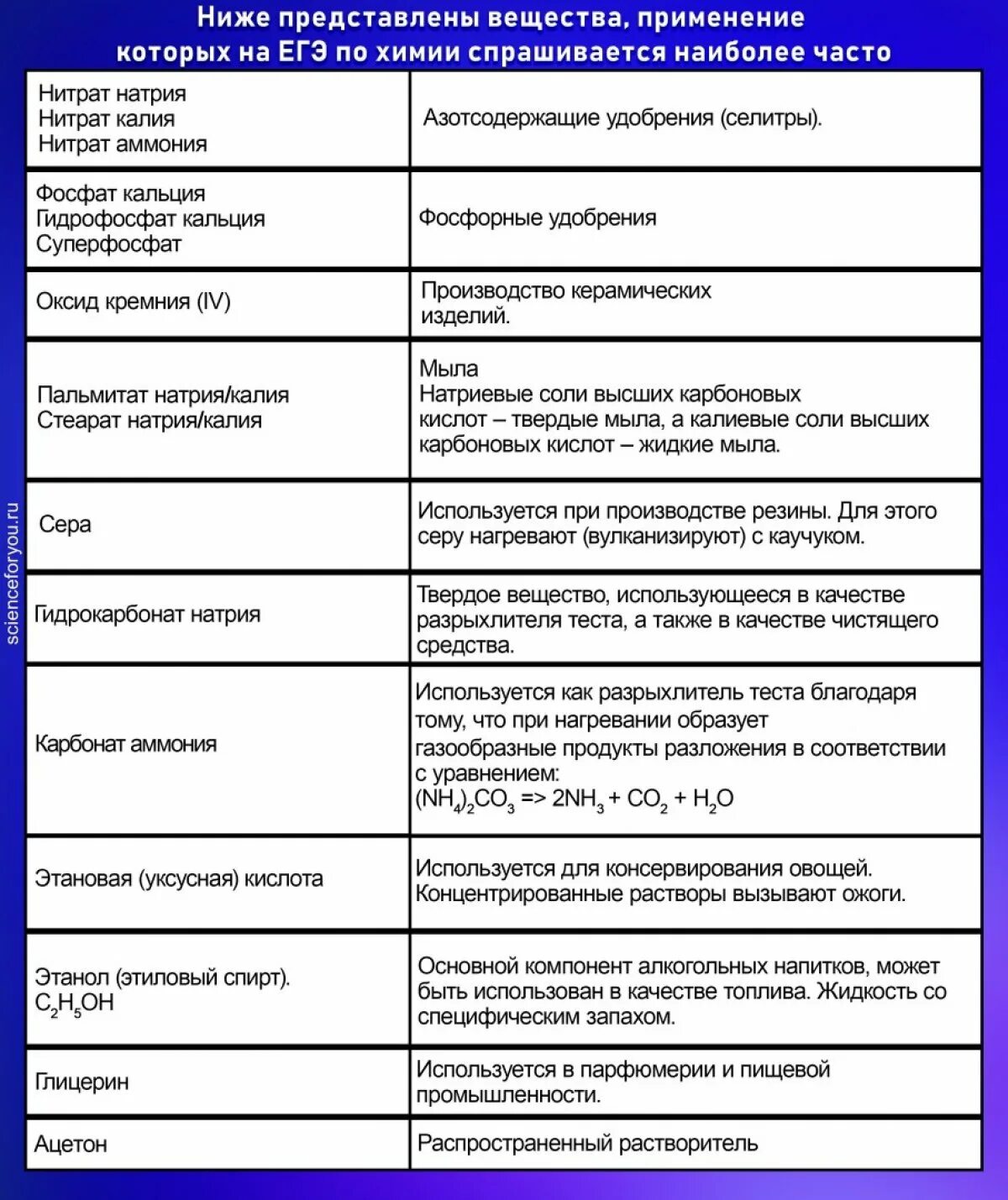 Химия 1 задание теория. Применение веществ ЕГЭ химия. 26 Задание ЕГЭ химия теория. Применение органических веществ таблица для ЕГЭ. Области использования органических веществ таблица.