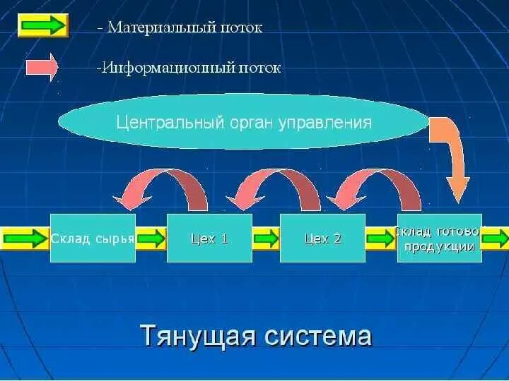 Материальный и информационный поток. Управление материальными потоками. Тянущая и толкающая система. Материальный поток рисунок. Организация движения материального потока