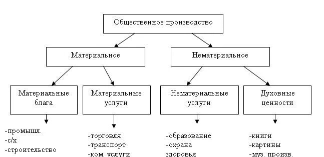 Общественное производство хозяйственная деятельность