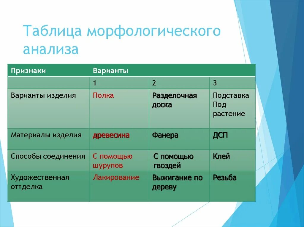 Что входит в план морфологического анализа предлога. Таблица морфологического анализа технология. Метод морфологического анализа ящика. Морфологический ящик таблица. Морфологический анализ объекта.