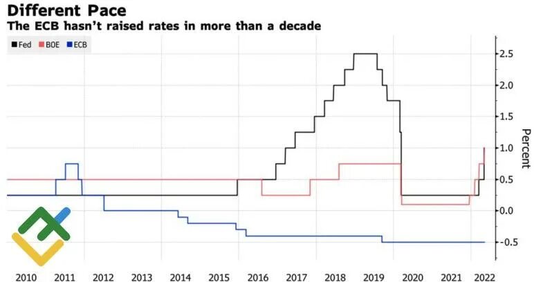 Ставка ЦБ С 2022 по 2024. Ставка ЦБ 2022. Доллар сегодня. Динамика ставки ЕЦБ до 2023.