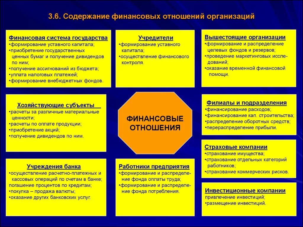 Виды финансовых отношений коммерческой организации. Финансовые взаимоотношения предприятий. Принципы организации финансовых отношений. Принципы организации финансовых отношений предприятий. Понятие финансовых отношений