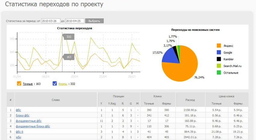 Информацию статистика сайта. Статистика сайта. Статистика посещения сайта. Статистические сайты. Статистика переходов на сайт.