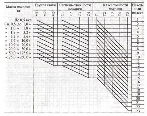 Степень сложности. Степень сложности поковки таблица. степень сложности поковки с1. степень сложностипаковки с2. диаграмма определения индекса поковки.