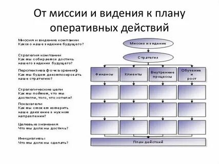 Миссия организации управления