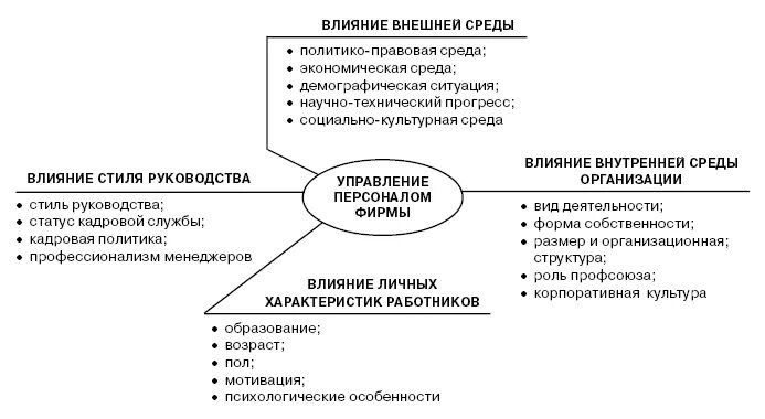 Влияние изменений на эффективность