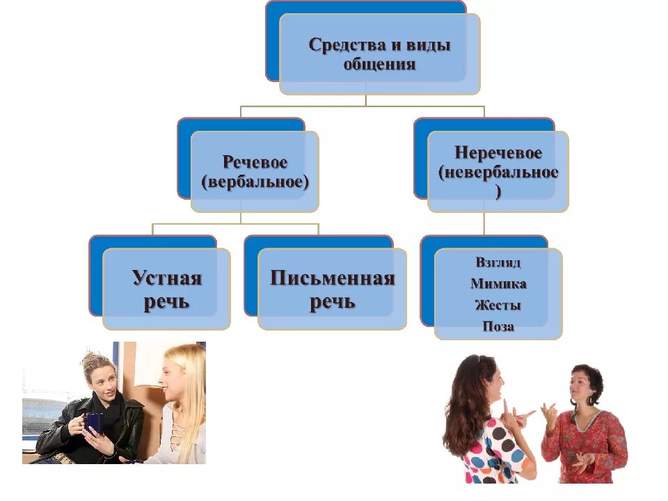 Средством человеческого общения являются. Формы общения. Виды общения. Проект общение. Общение 6 классобещствощнание.