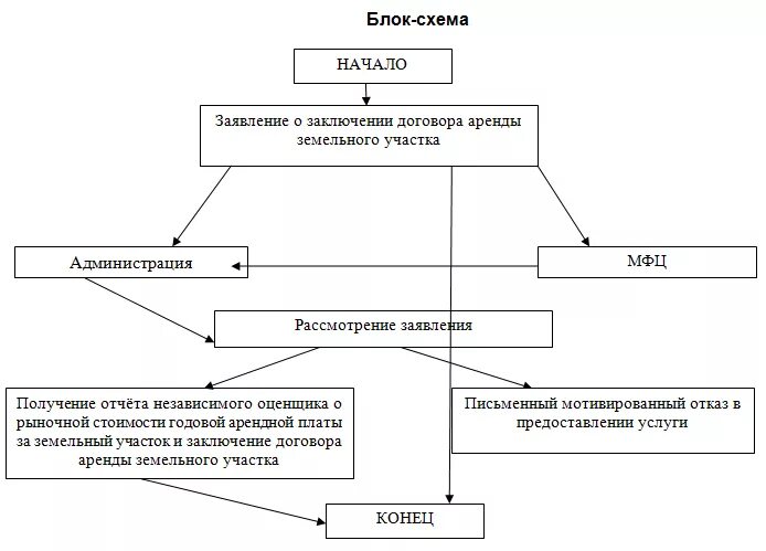 Формы аренды земельного участка. Схема ответственность сторон в договоре аренды земельного участка. Виды договоров аренды схема. Аренда земельного участка схема. Порядок заключения договора аренды земельного участка.