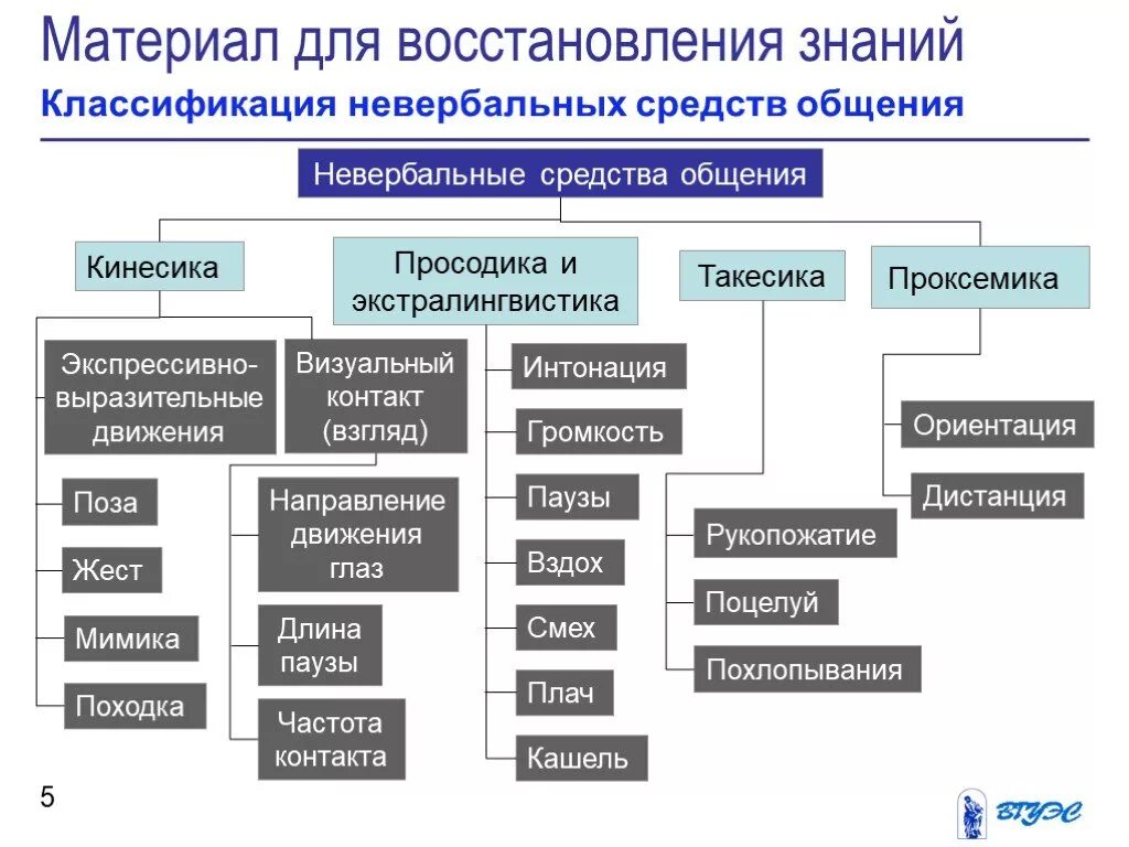 Невербальные средства групп