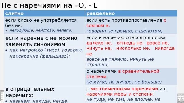 Ни в каком году. Правописание не с наречиями таблица. Написание наречий слитно или раздельно с не. Правописание не с наречиями примеры. Правописание частицы не с наречиями.