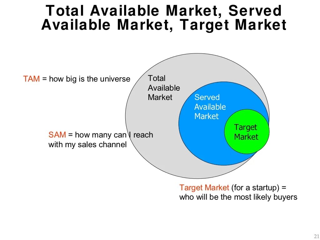 How many in total. Total addressable market. рынок tam sam som. размер рынка tam sam som. pam tam sam som оценка рынка.
