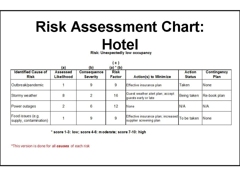 Риск гостиниц. Риски гостиницы. Pictorial Blood Assessment Chart. Баллы (Pictorial Bloodloss Assessment Chart, PBAC. Assessment report