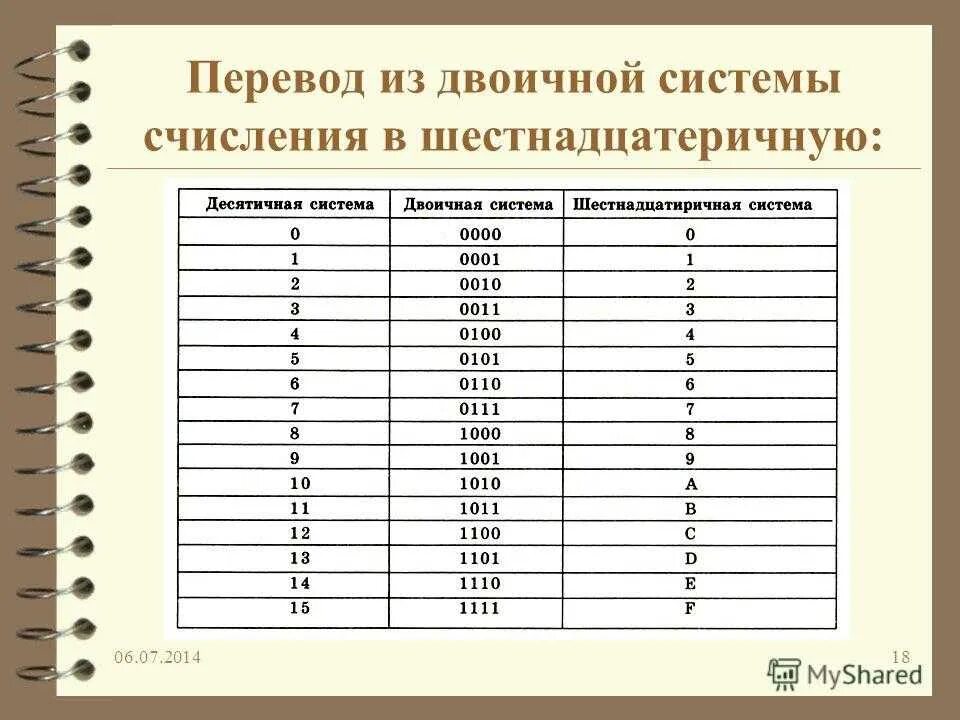 15 6 в десятичную. Перевод чисел из десятичной в шестнадцатеричную систему счисления. Таблица перевода систем счисления из 10 в двоичную. Перевод из двоичной в шестнадцатеричную систему счисления таблица. Перевести из двоичной в шестнадцатеричную систему счисления.