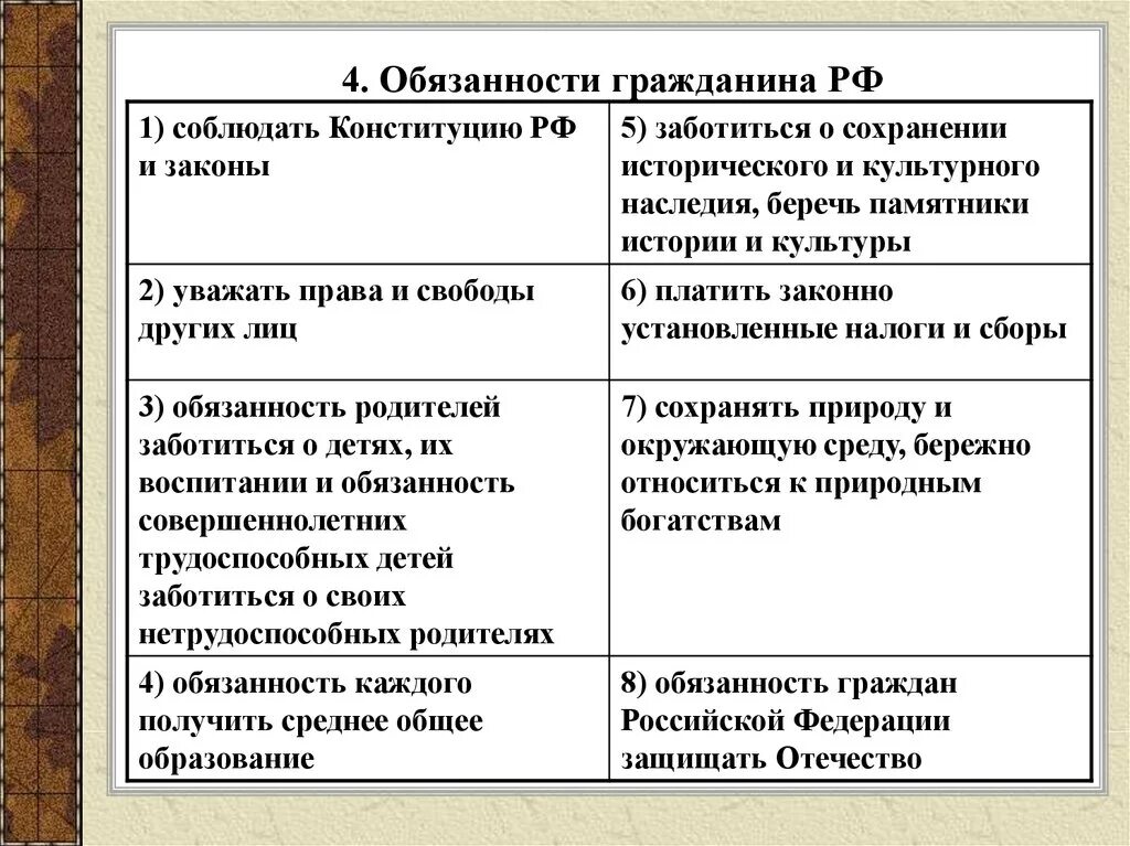 Политические обязанности гражданина РФ по Конституции. Различие между правом и свободой